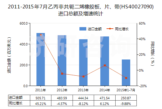 2011-2015年7月乙丙非共軛二烯橡膠板、片、帶(HS40027090)進口總額及增速統(tǒng)計